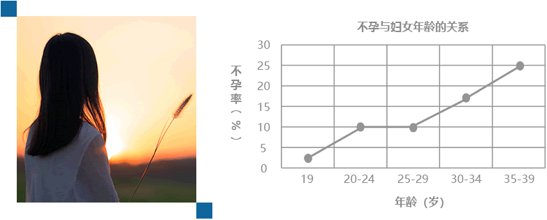 不孕发生率随着年龄增长而升高 随着年龄的增长